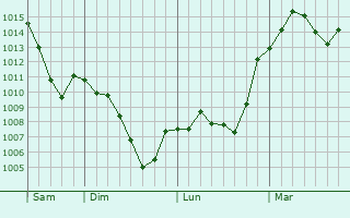 Graphe de la pression atmosphérique prévue pour Le Soulié