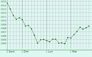 Graphe de la pression atmosphérique prévue pour Chivres-Val