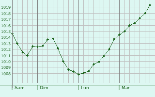 Graphe de la pression atmosphrique prvue pour Gurgy-le-Chteau
