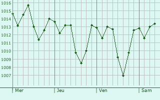 Graphe de la pression atmosphérique prévue pour Buíque