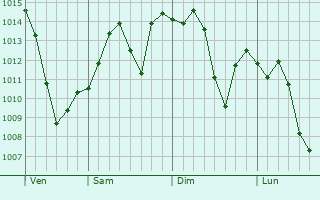 Graphe de la pression atmosphrique prvue pour San Jacinto