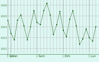Graphe de la pression atmosphrique prvue pour Saint Ann