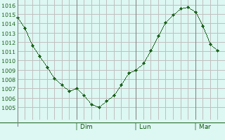 Graphe de la pression atmosphérique prévue pour Chudovo