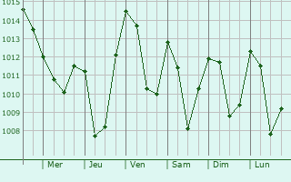 Graphe de la pression atmosphrique prvue pour Forest-Saint-Julien
