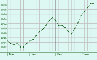 Graphe de la pression atmosphérique prévue pour Wermsdorf