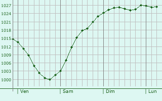 Graphe de la pression atmosphrique prvue pour Stahnsdorf