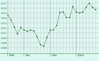 Graphe de la pression atmosphérique prévue pour Cártama