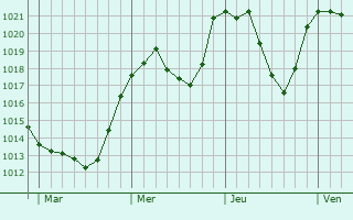Graphe de la pression atmosphrique prvue pour Rambaud