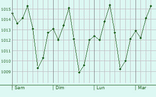 Graphe de la pression atmosphérique prévue pour Colinas