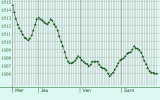 Graphe de la pression atmosphrique prvue pour Heimersdorf