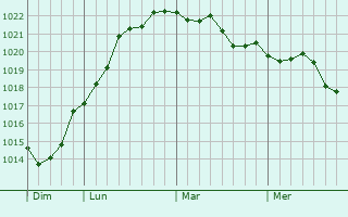 Graphe de la pression atmosphérique prévue pour Monchy-Lagache