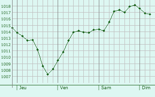 Graphe de la pression atmosphérique prévue pour Chardeny Graphe de la pression atmosphérique prévue pour Chardeny