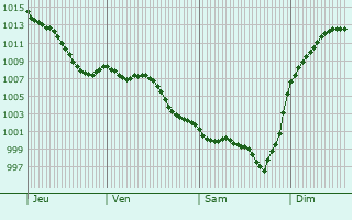 Graphe de la pression atmosphrique prvue pour Biran