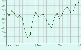 Graphe de la pression atmosphérique prévue pour Ondes Graphe de la pression atmosphérique prévue pour Ondes