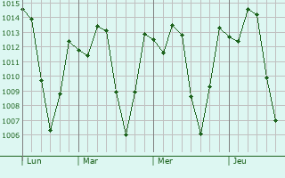 Graphe de la pression atmosphérique prévue pour Águas Belas
