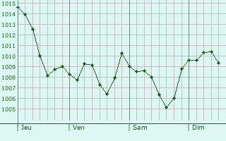 Graphe de la pression atmosphrique prvue pour Mila