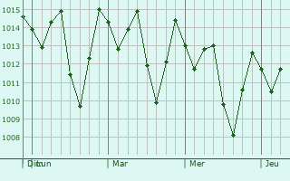 Graphe de la pression atmosphérique prévue pour San Diego