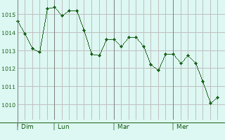 Graphe de la pression atmosphérique prévue pour Vanzac