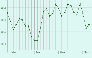 Graphe de la pression atmosphérique prévue pour Sanxenxo