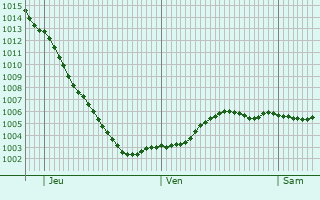 Graphe de la pression atmosphrique prvue pour Dundrum