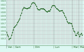 Graphe de la pression atmosphrique prvue pour Volgelsheim