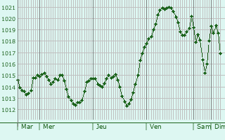 Graphe de la pression atmosphrique prvue pour Beni Douala