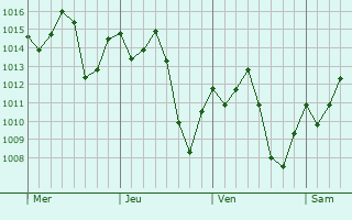 Graphe de la pression atmosphérique prévue pour Paranaíba