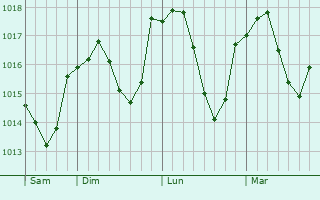 Graphe de la pression atmosphérique prévue pour Bussang