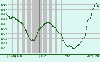 Graphe de la pression atmosphrique prvue pour Verkhov