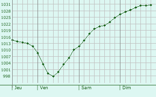 Graphe de la pression atmosphrique prvue pour Snderborg