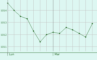 Graphe de la pression atmosphrique prvue pour Sisco
