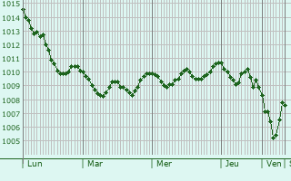 Graphe de la pression atmosphérique prévue pour Cittanova
