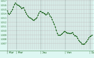 Graphe de la pression atmosphrique prvue pour Villargent