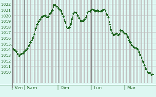 Graphe de la pression atmosphrique prvue pour Kempten (Allgu)