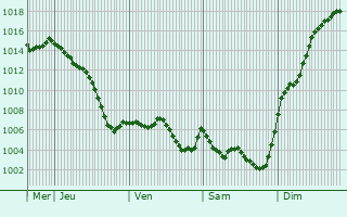 Graphe de la pression atmosphrique prvue pour Pinay
