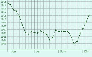 Graphe de la pression atmosphrique prvue pour Lamure-sur-Azergues