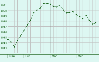 Graphe de la pression atmosphérique prévue pour Voimhaut