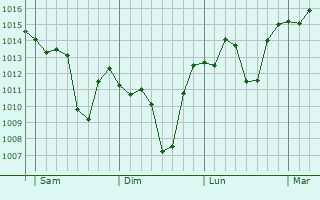 Graphe de la pression atmosphrique prvue pour Springbok