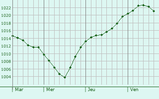 Graphe de la pression atmosphrique prvue pour Aleksandrov Gay