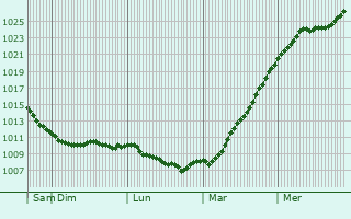 Graphe de la pression atmosphrique prvue pour Braslaw