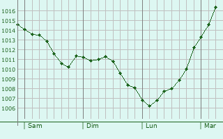 Graphe de la pression atmosphrique prvue pour Persan