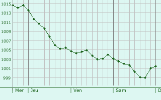 Graphe de la pression atmosphrique prvue pour Mauves-sur-Huisne