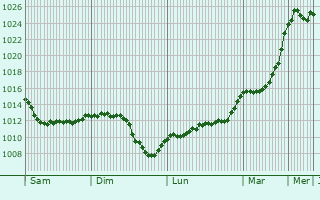 Graphe de la pression atmosphrique prvue pour Chamboret