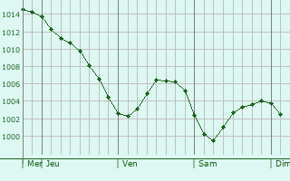 Graphe de la pression atmosphérique prévue pour Demidov