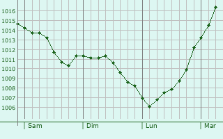 Graphe de la pression atmosphrique prvue pour Bailleval