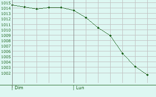 Graphe de la pression atmosphérique prévue pour Saint-Lumier-en-Champagne