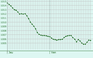 Graphe de la pression atmosphrique prvue pour Berz-le-Chtel