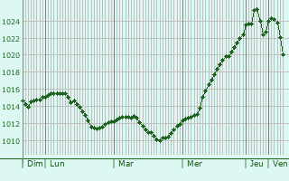 Graphe de la pression atmosphrique prvue pour Bascov