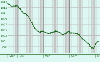 Graphe de la pression atmosphrique prvue pour Villers-sur-Trie