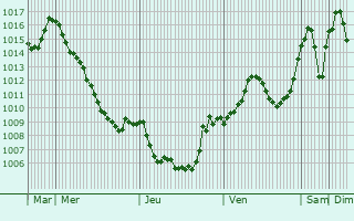 Graphe de la pression atmosphrique prvue pour Senirkent